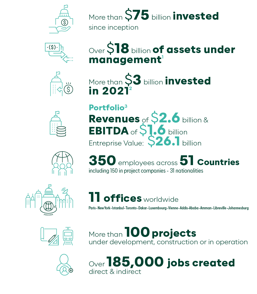  ,More than  75  billion invested since inception, ,Over  18  billion of assets under management1, ,More than  3  bil   