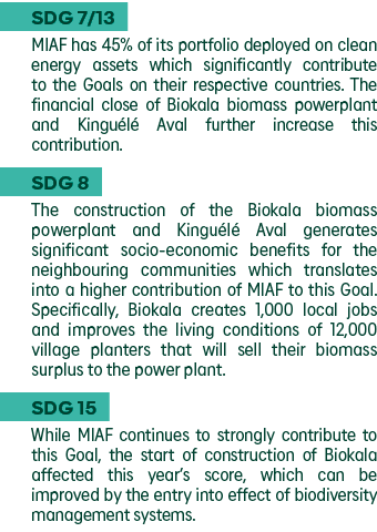 SDG 7 13 MIAF has 45% of its portfolio deployed on clean energy assets which significantly contribute to the Goals on   