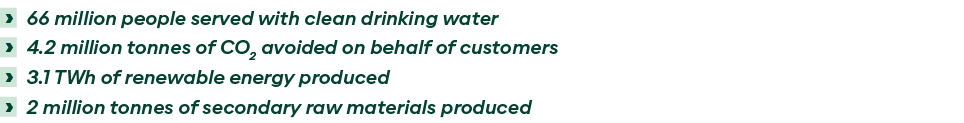      66 million people served with clean drinking water     4 2 million tonnes of CO2 avoided on behalf of customers    