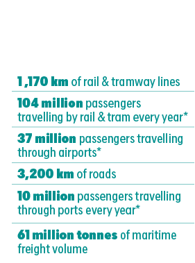 1 ,170  km of rail & tramway lines,104 million passengers travelling by rail & tram every year*,37 million passengers   