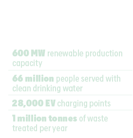 600 MW renewable production capacity,66 million people served with clean drinking water,28,000 EV charging points,1 m   