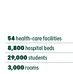 54  health-care facilities,8,800 hospital beds,29,000 students,3,000 rooms
